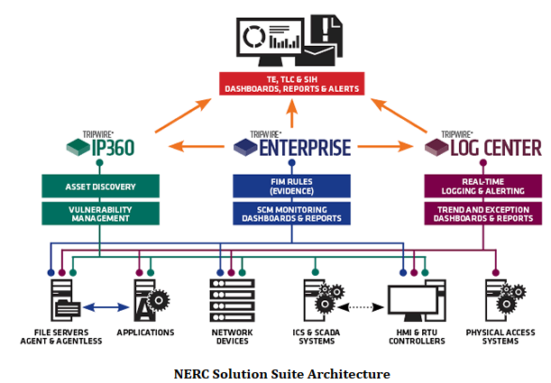 NERC-Solution-Suite-Architecture